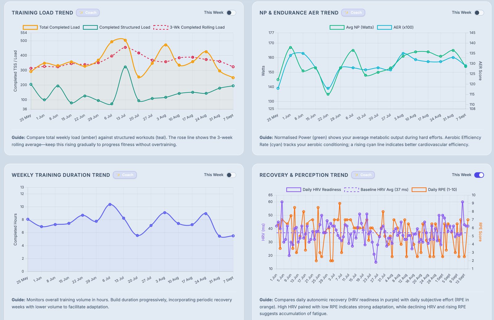 Analytics charts for training load, normalised power, duration and recovery